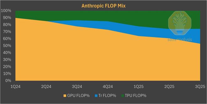 CUDA被撕开第一道口子！谷歌TPUv7干翻英伟达(图9)