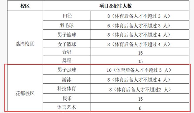 广雅中学（花都校区）、秀全中学发布高中体育艺术特长招生简章(图1)